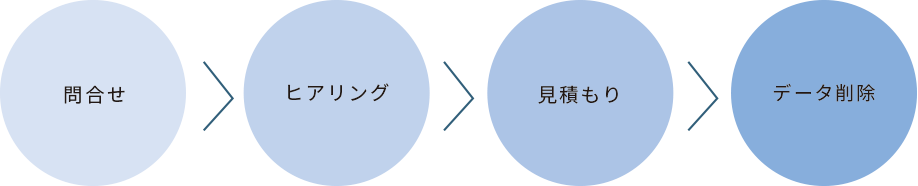 パソコンデータ消去