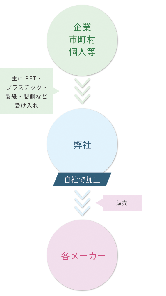 リサイクル事業